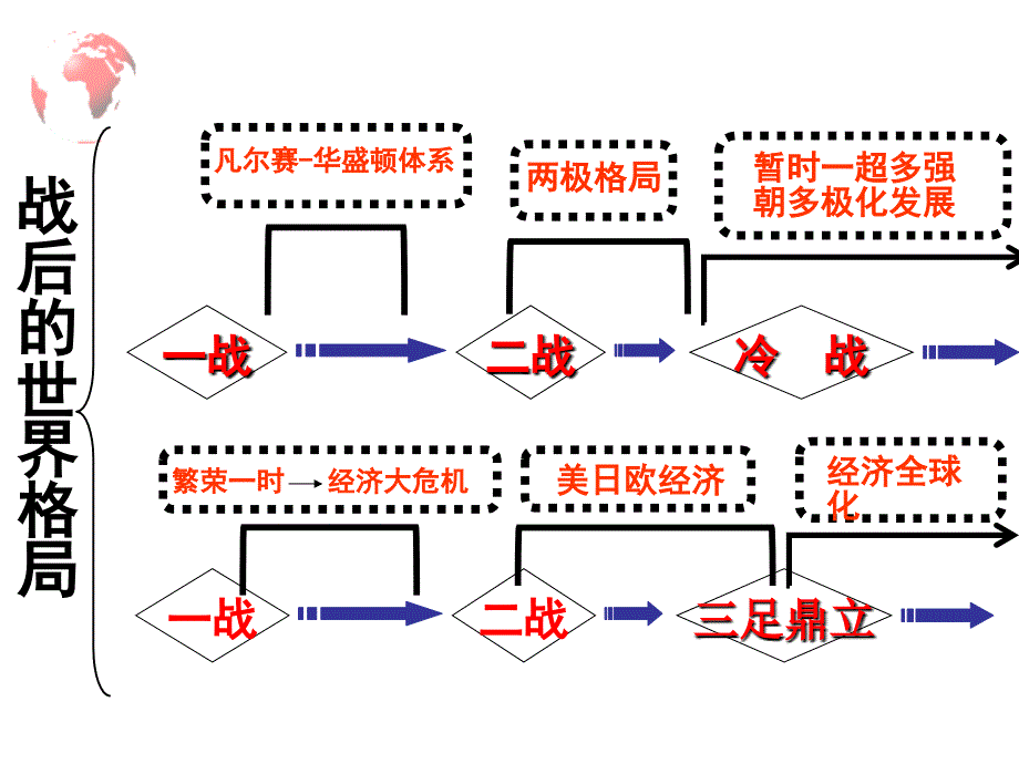 战后的政治格局_第3页