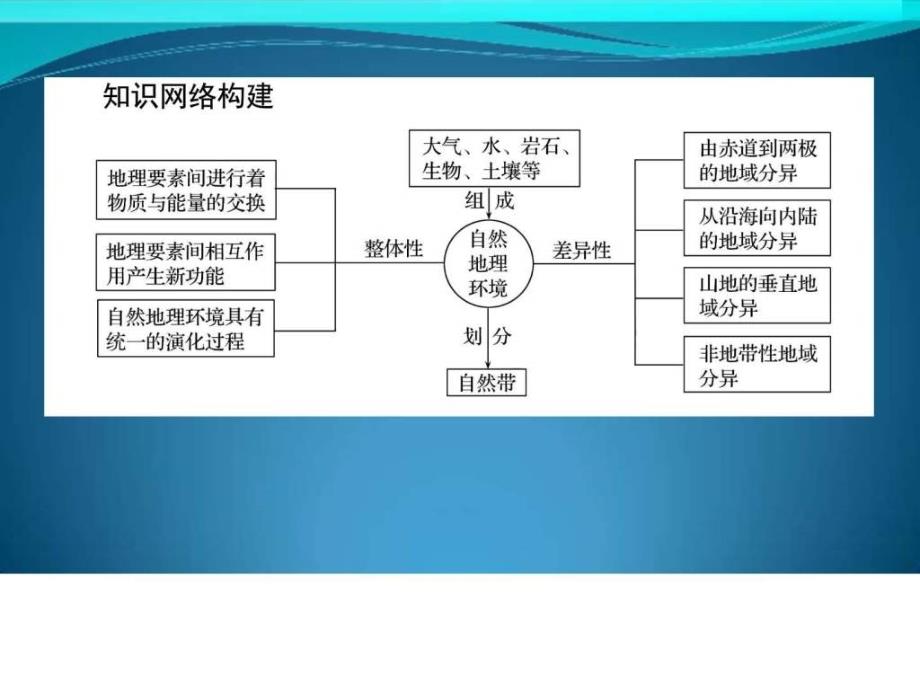 自然地理环境的整体性与差异性 （共20张ppt）_第2页