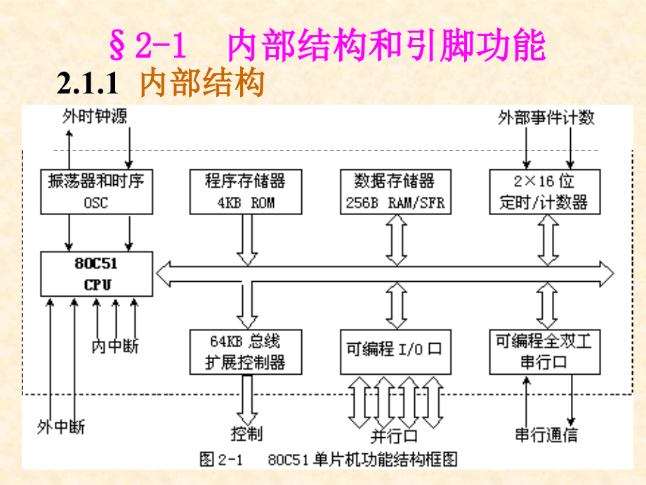 c51单片机内部结构和工作原理_第2页