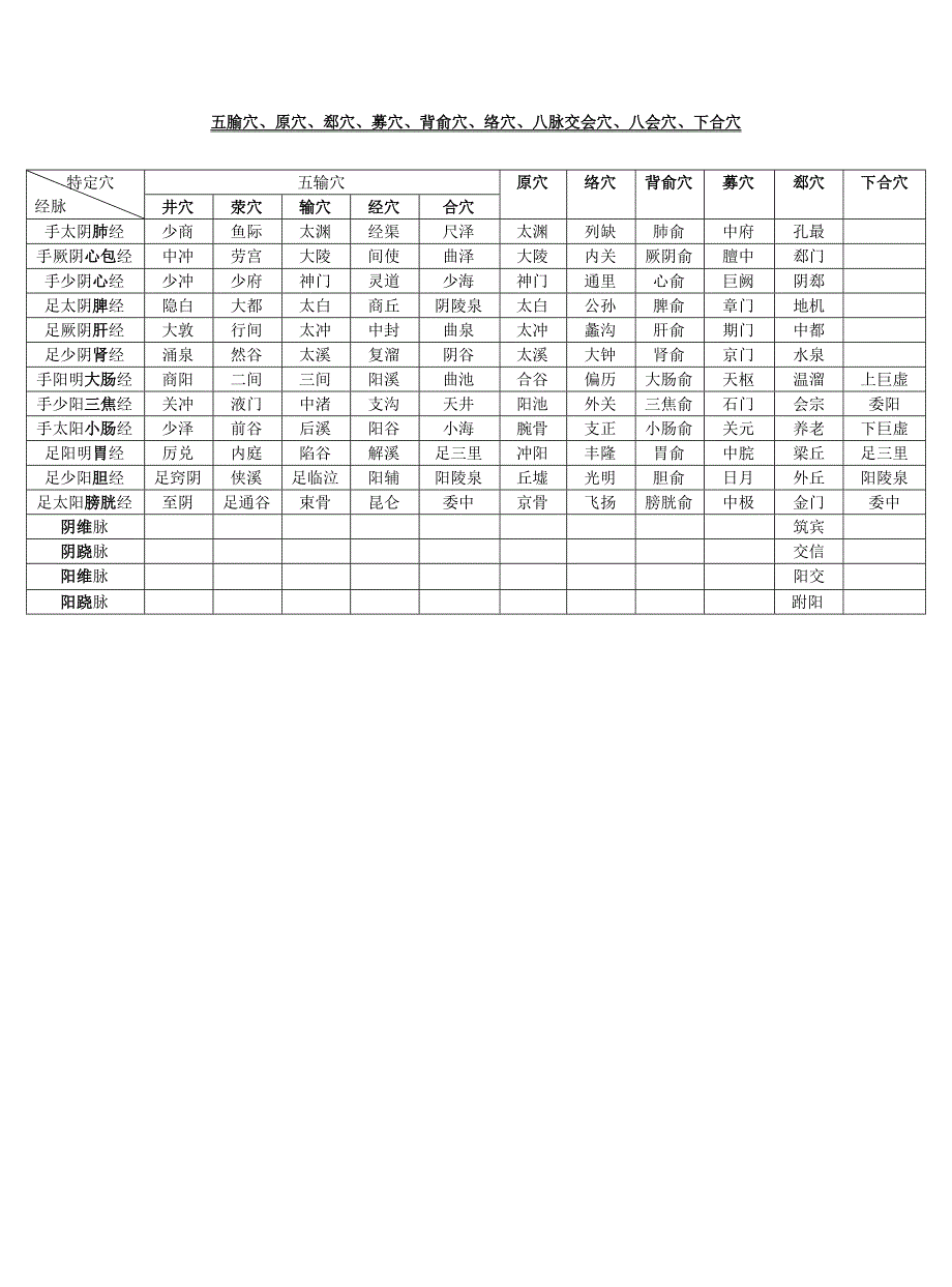 简单特定穴总表格(井、荥、输、经、合、原、络、募、郄、八脉交会穴)_第1页