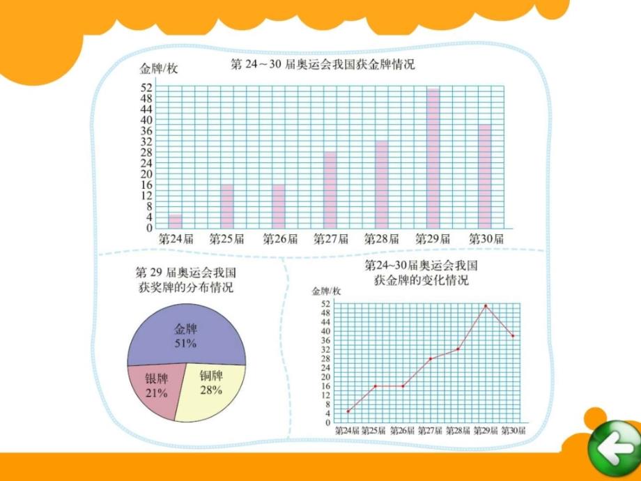 级上册数学统计图的选择ppt课件_数学_小学教育_教育专区_第2页