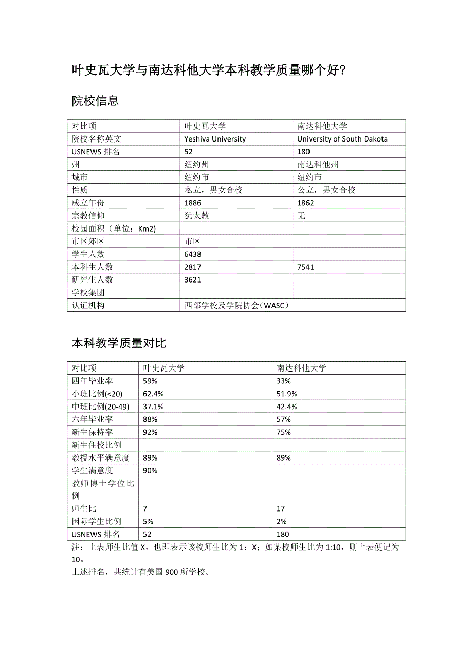 叶史瓦大学与南达科他大学本科教学质量对比_第1页