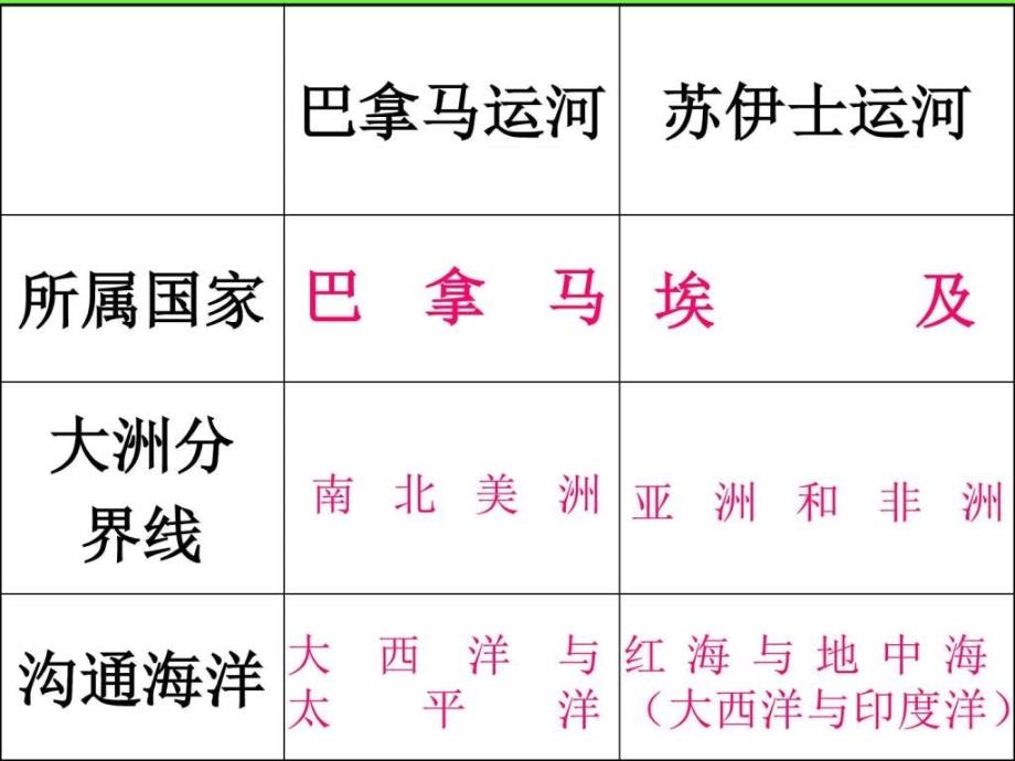 级地理下册课件6.3 美洲南北各异的自然环境_第4页