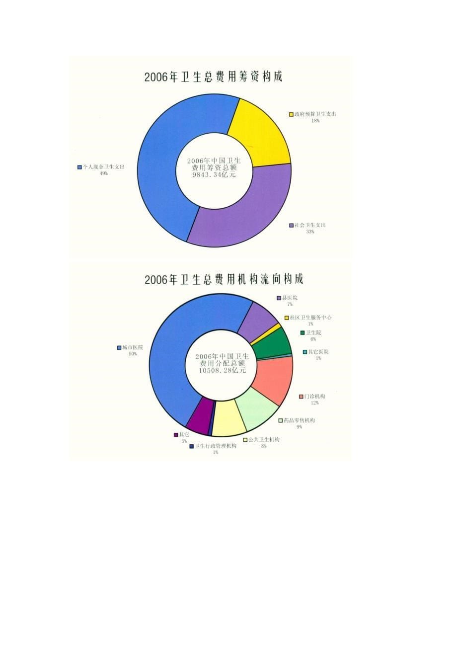 中国卫生总费用研究报告-2007_第5页