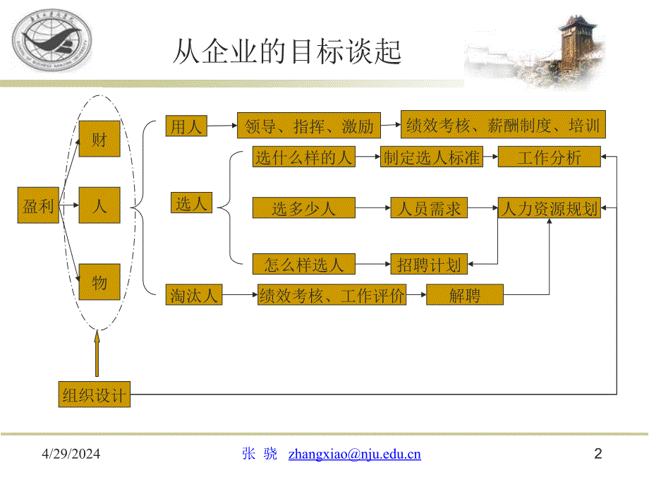 组织结构设计与人力资源_第2页