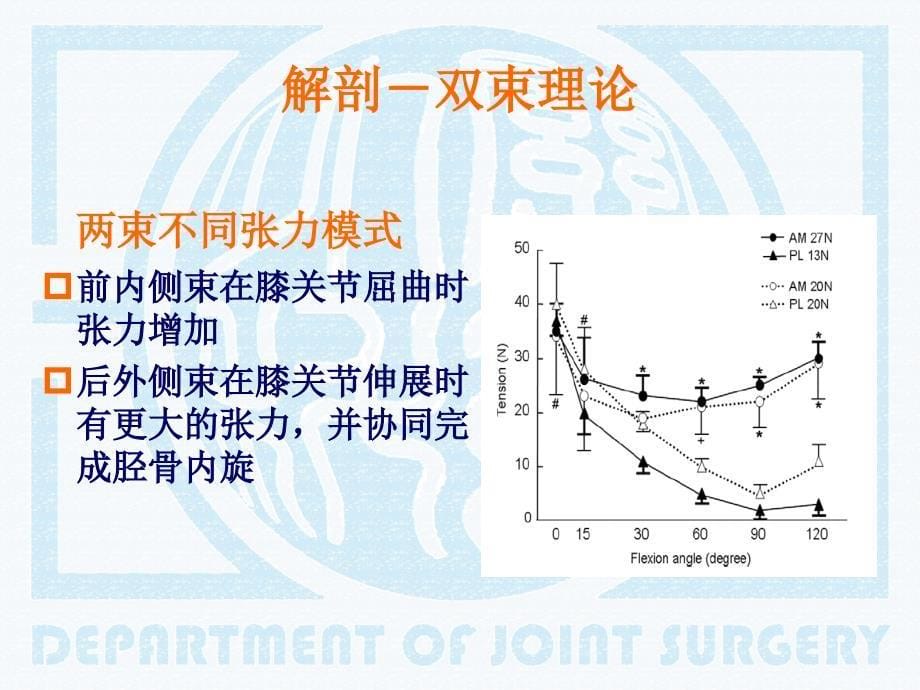 前十字韧带股骨附着点定位与解剖重建_第5页