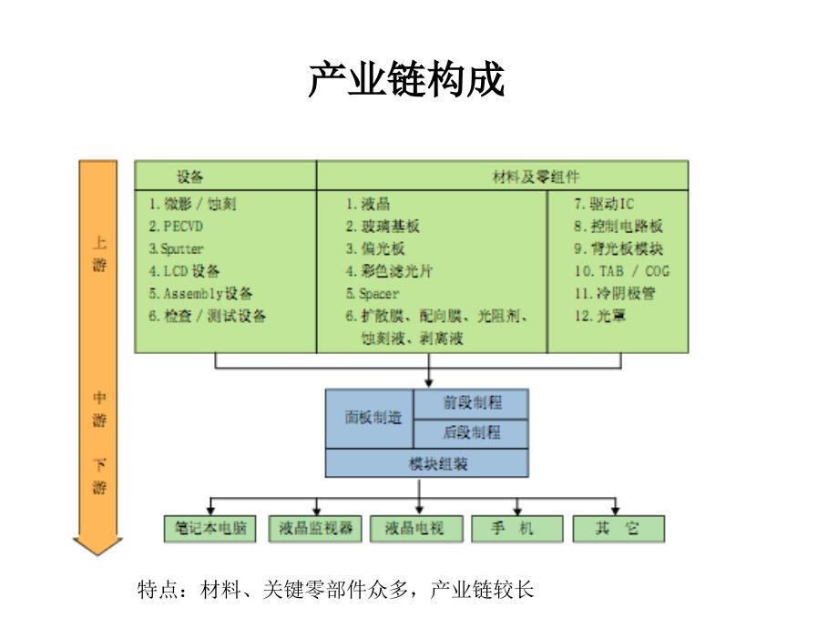 【8A文】LCD产业链研究_第2页