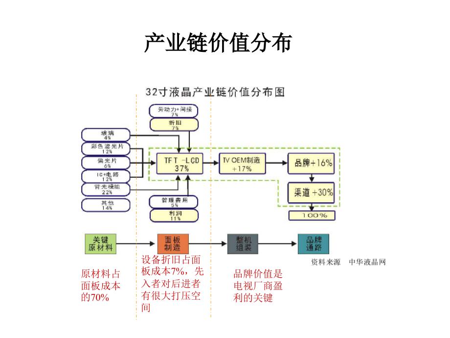【8A文】LCD产业链研究_第3页