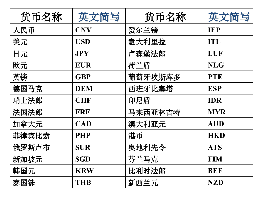 外汇与外汇交易(国际金融-上海财经大学-周静)_第3页