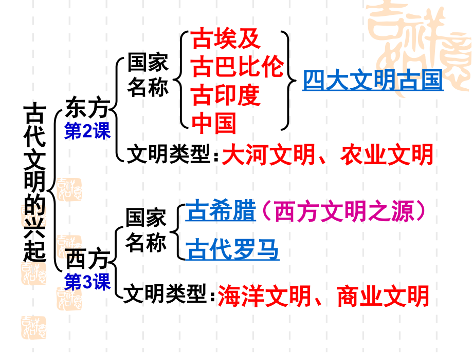 上历史单元复习1_第3页