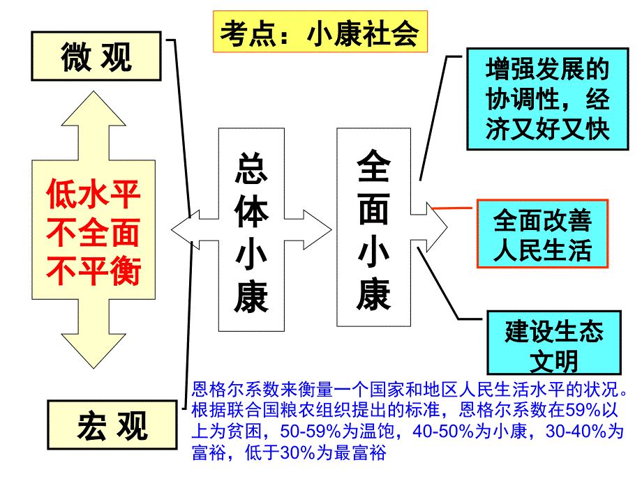 高考复习(必修1第10课)_第4页