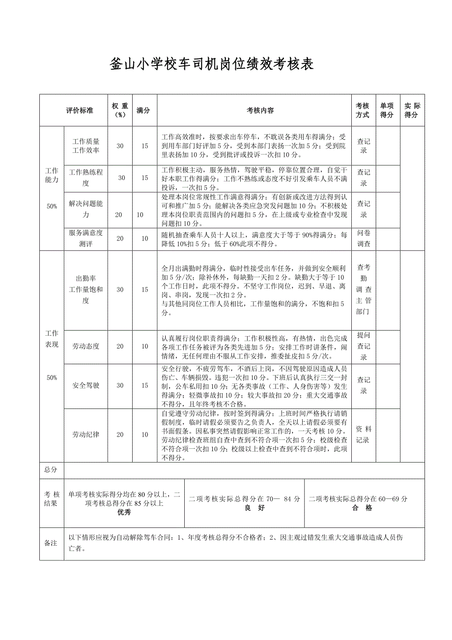 釜山小学校车司机岗位绩效考核表_第1页