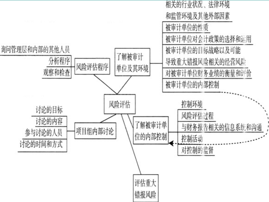 风险评估与计划审计工作(刘_第4页