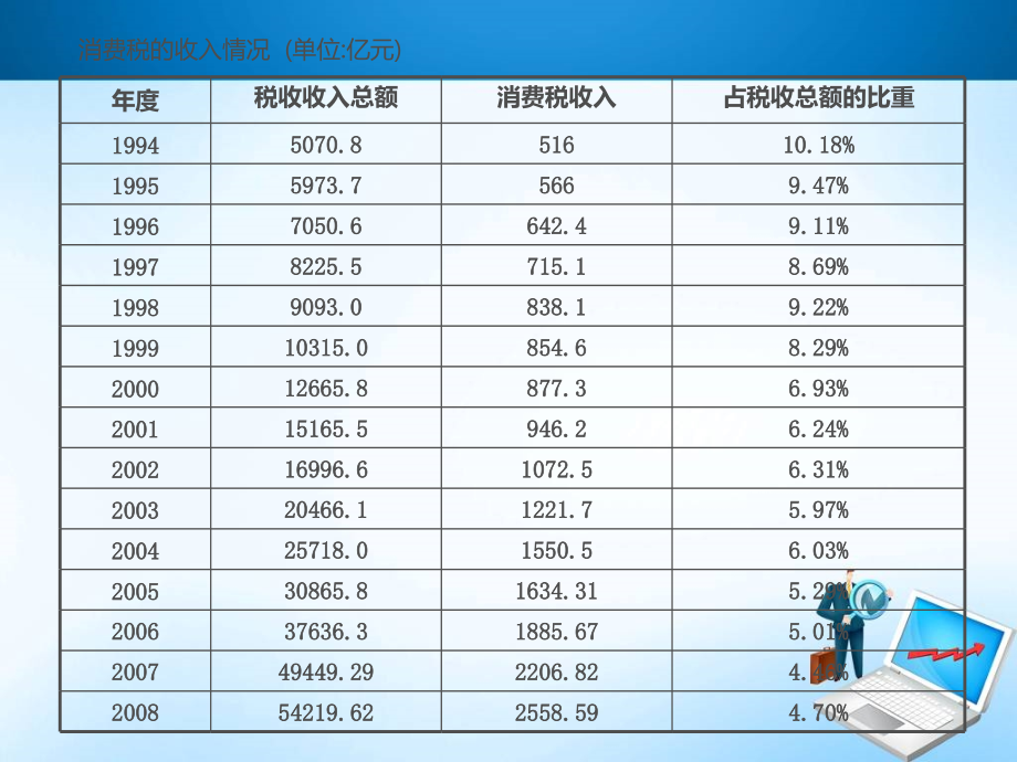 [财务管理]第三章 消费税_第3页