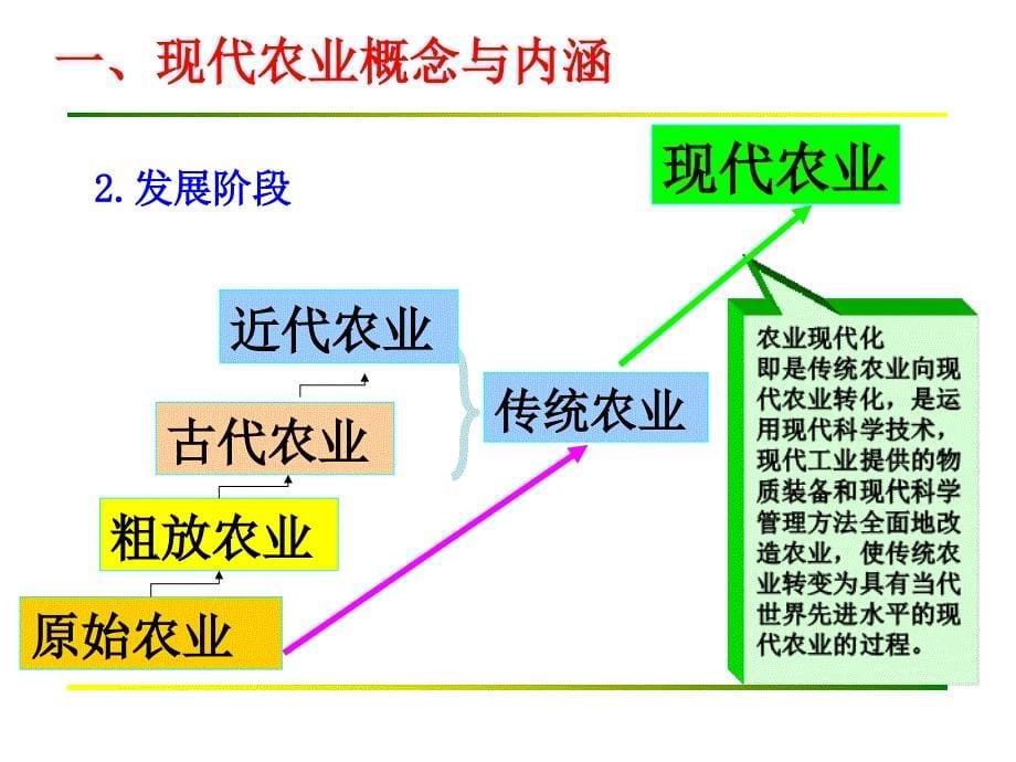 现代农业发展现状与趋势资料_第5页