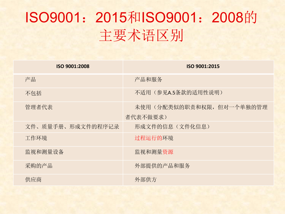【8A文】ISO9001-2015质量管理体系培训_第3页
