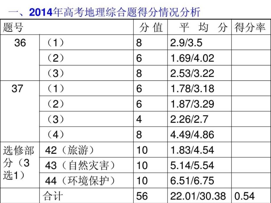 最新2014年高考文综地理综合题评卷情况及试卷分析_第2页