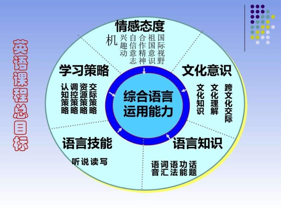 马荣花从课程标准到英语课堂教学_第4页