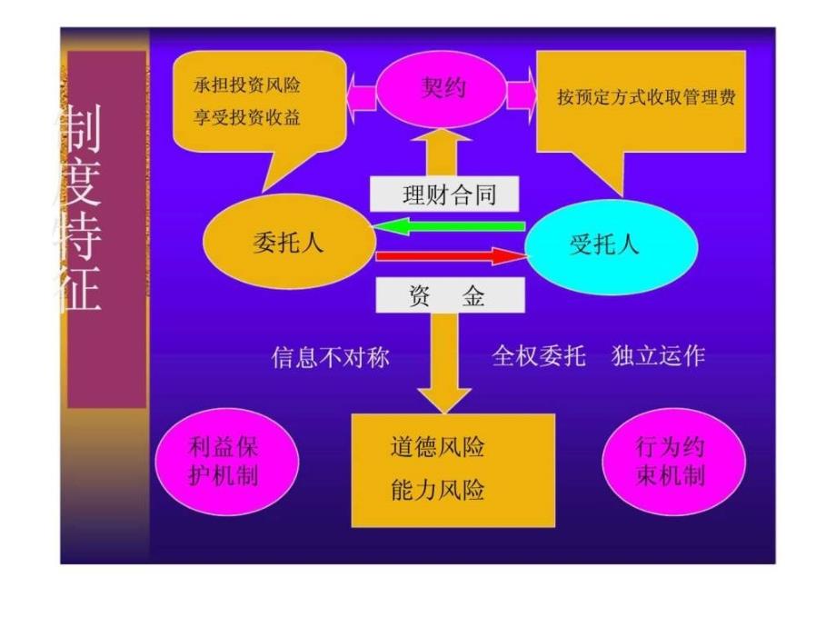 证券公司“集合理财”模式探讨_第4页