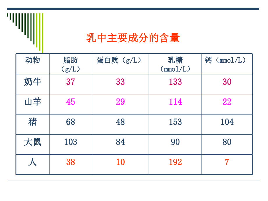 乳和蛋的生物化学_第4页