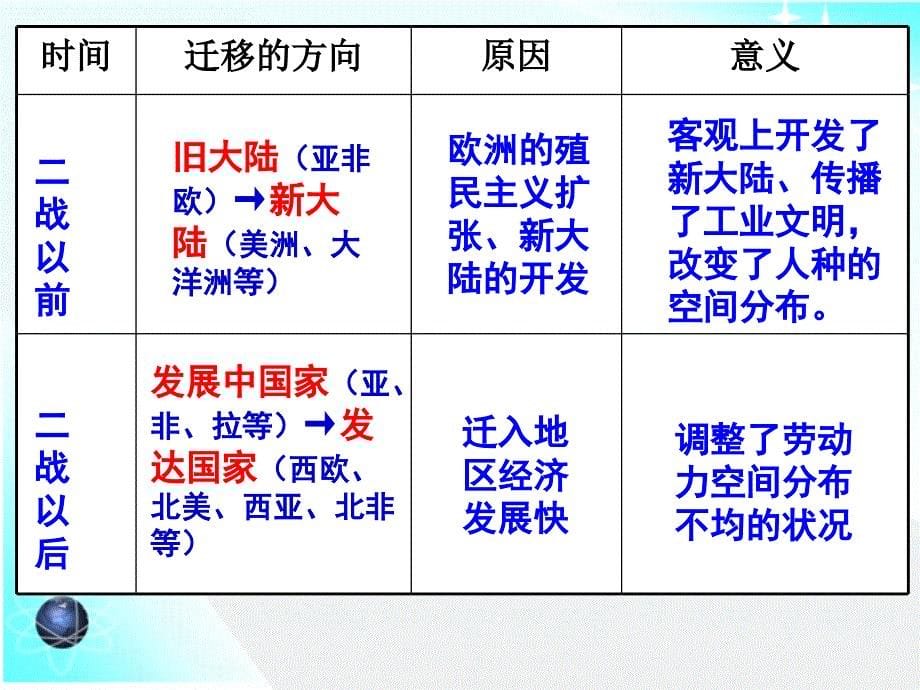 人口的空间分布_第5页