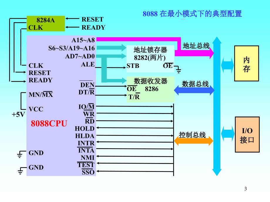 x86微处理器引脚功能与总线时序_第3页