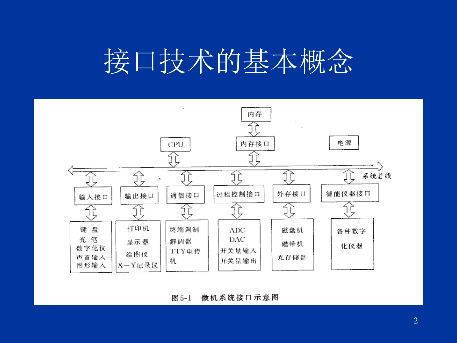 输入输出接口技术_第2页