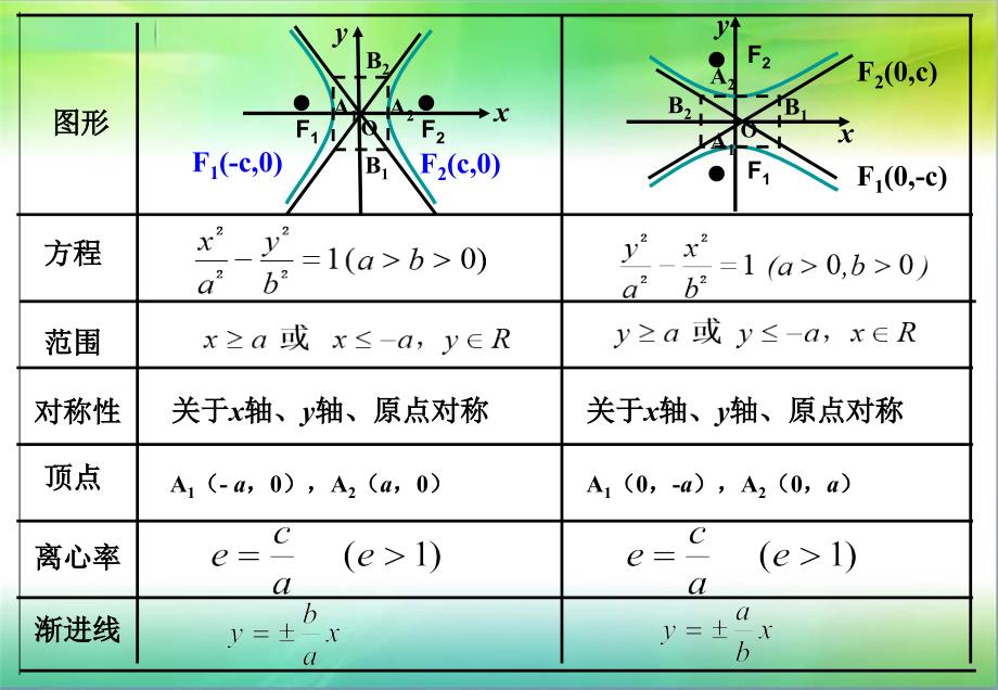 高中数学人教a版选修1-1课件：2.2.2《双曲线的简单几何性质》课时_第4页