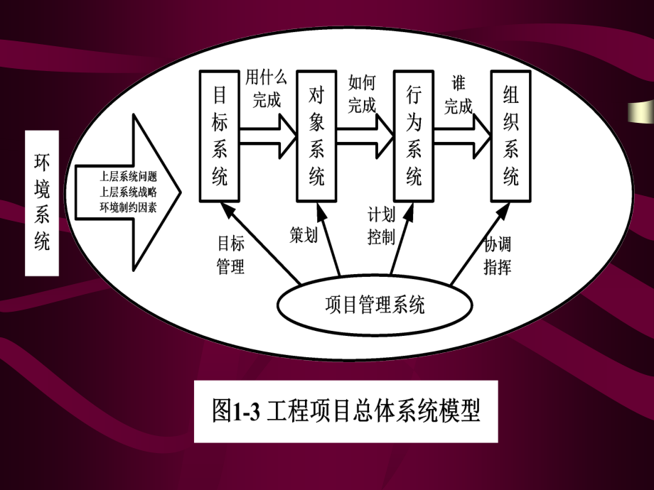 工程项目系统及系统分析_第3页