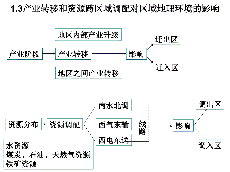 产业转移和资源调配_第1页