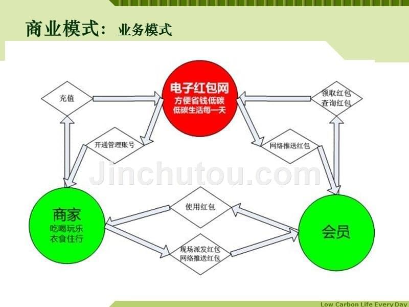 电子红包项目计划书_第5页