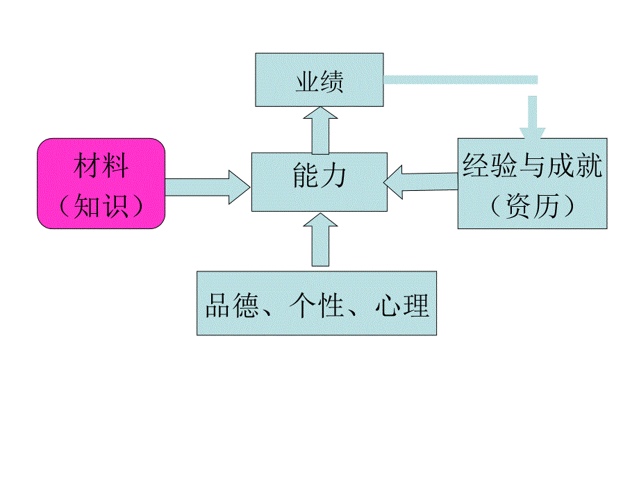 人才素质与能力架构图_第3页