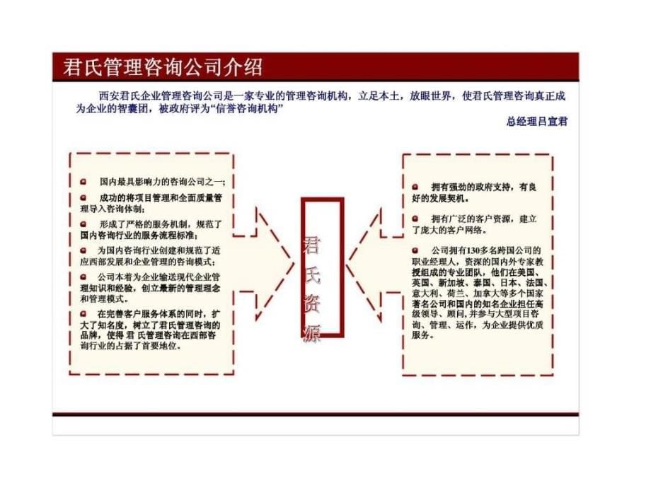 君氏咨询：榆林宏兴工贸有限公司企业文化及人力资源体系咨询项目建议书_第5页