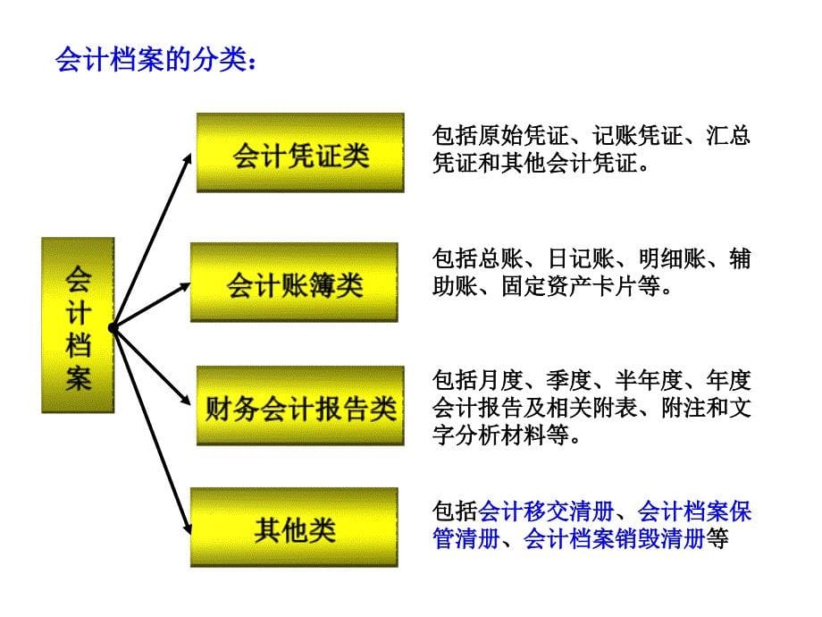 [财务管理]第九章会计档案_第5页