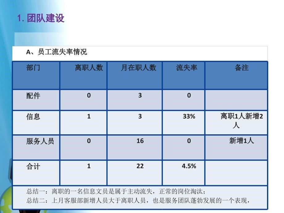 2011客户服务部月度工作总结_第5页