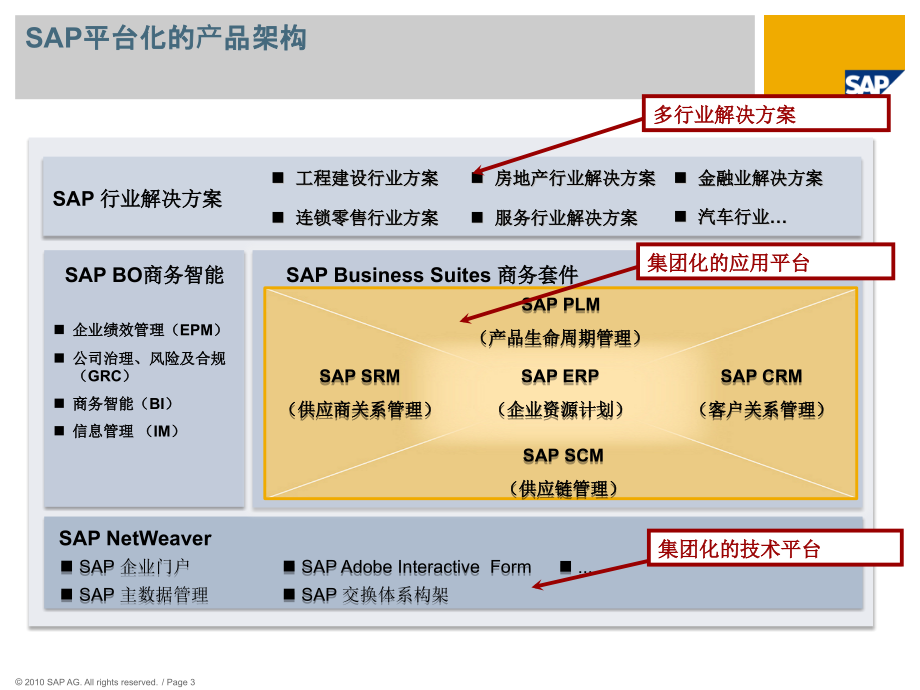 【8A文】SAP-房地产业务管理_第3页