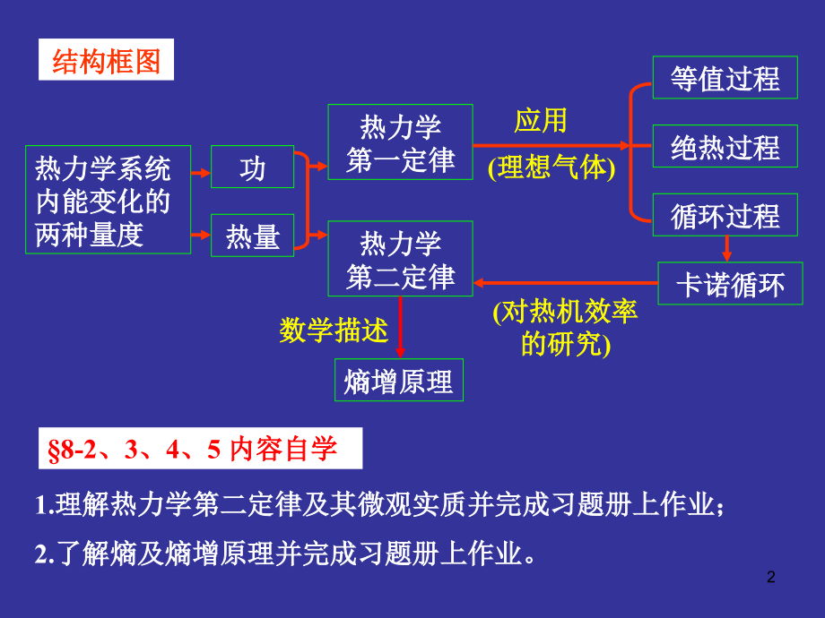 大学物理ⅱ吴昊-第8章热力学_第2页