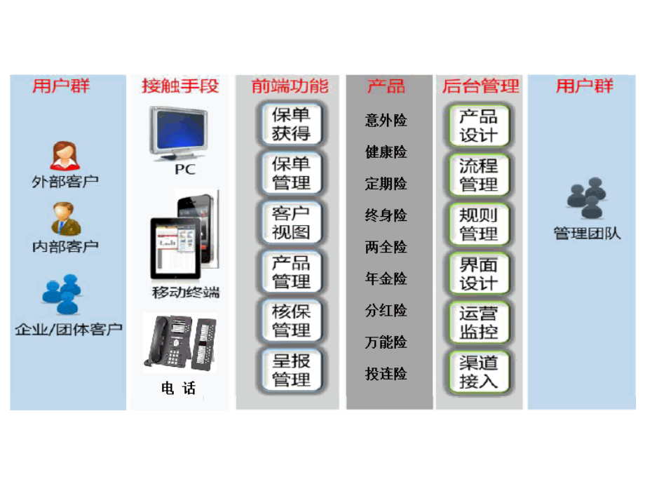 保险公司IT系统战略2015(Elvis Zhang·Shanghai)_第4页