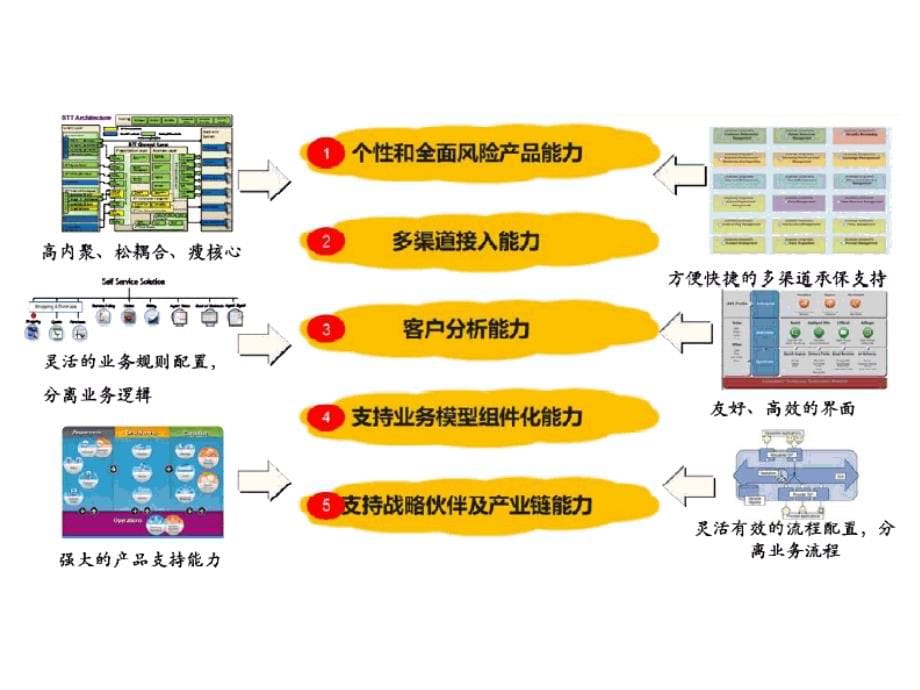 保险公司IT系统战略2015(Elvis Zhang·Shanghai)_第5页