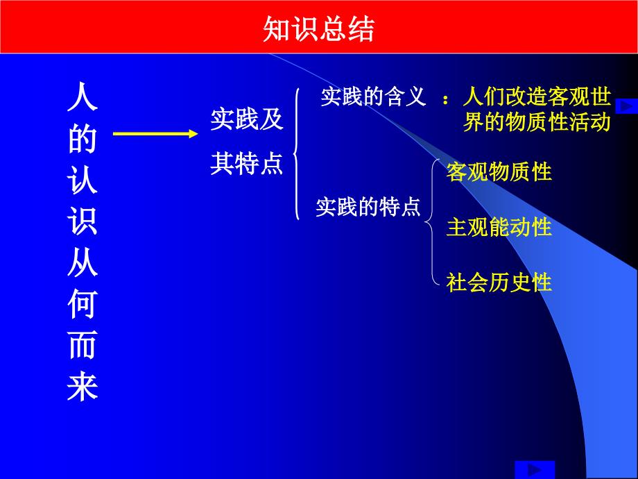 新人教版高中思想政治必修4《人的认识从何而来》精品_第4页