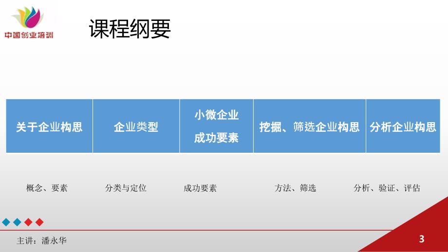 【8A文】SYB新版-企业构思_第3页