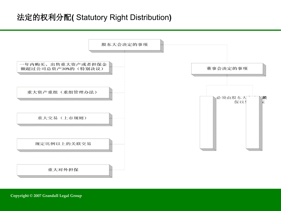 [经管营销]辅导材料-上市公司监管条例及相关法律问题_第3页