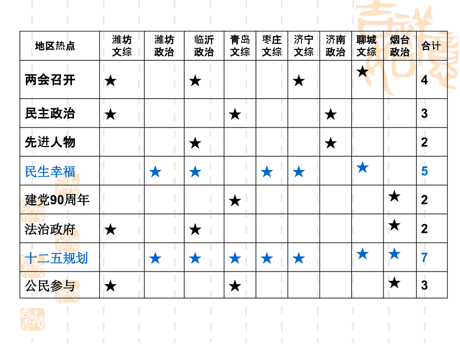 各地一模剖析胡_第3页