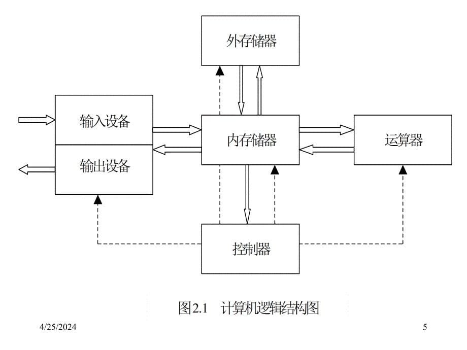 [高等教育]第二章 管理信息系统概论第一部分已修改_第5页