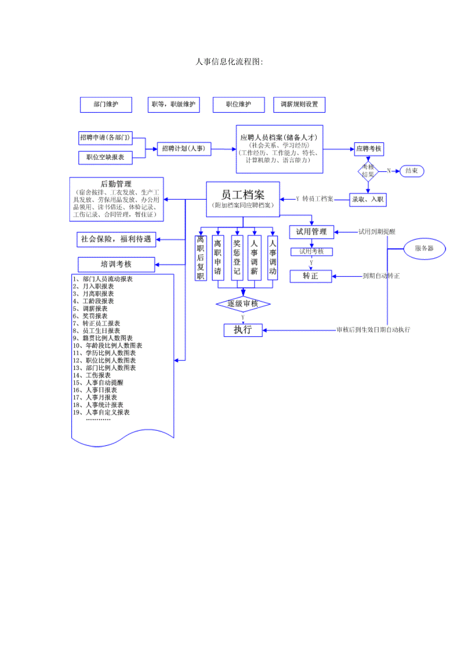 人事调动流程图_第2页