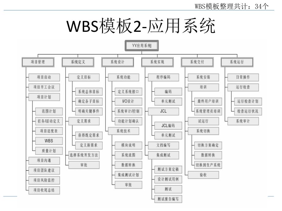 【8A文】WBS模板经典汇总_第2页