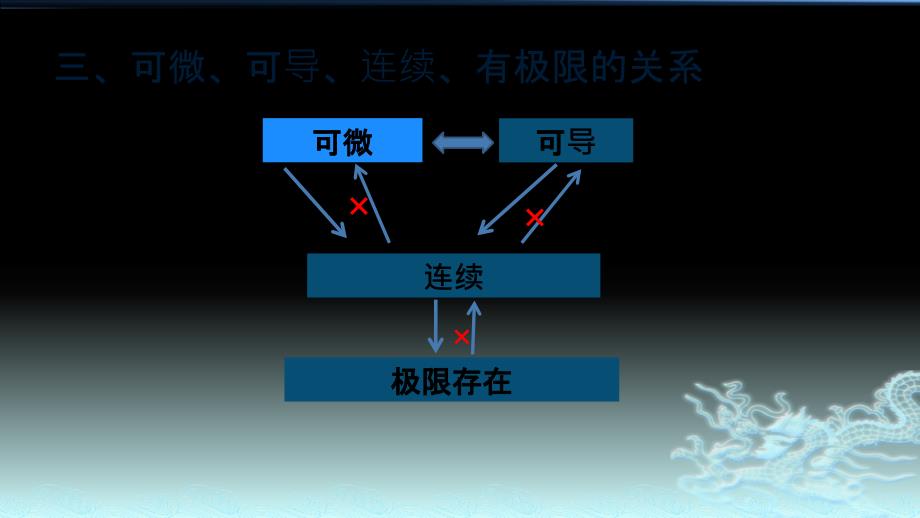 可微与可导的关系_第4页