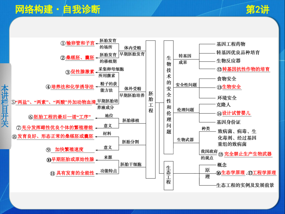 专题八第二讲胚胎工程、生物技术的安全性和伦理问题及生态工程课件hook_第3页