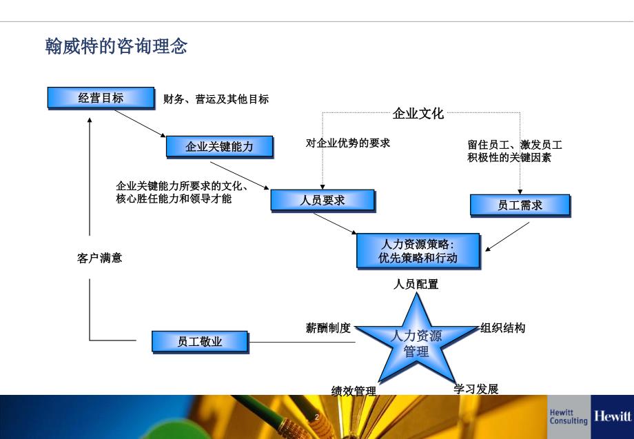 翰威特-人力资源诊断与职位分析_第2页