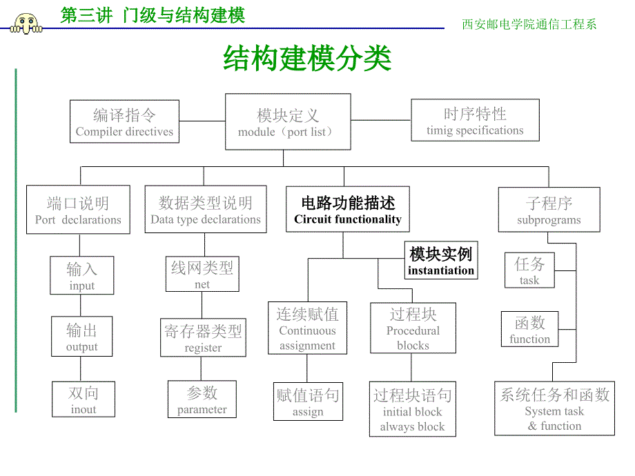 门级与结构建模_第4页